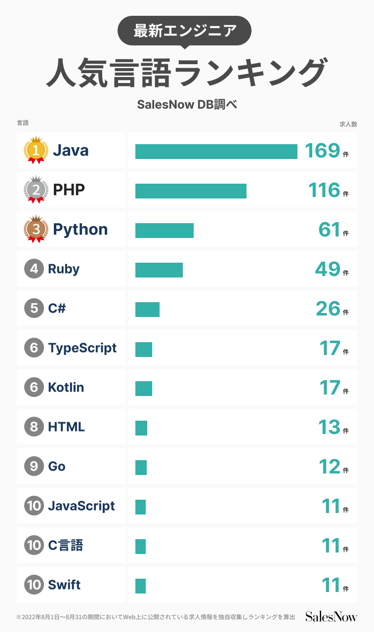求人数から読み解くエンジニア人気言語ランキングTOP10