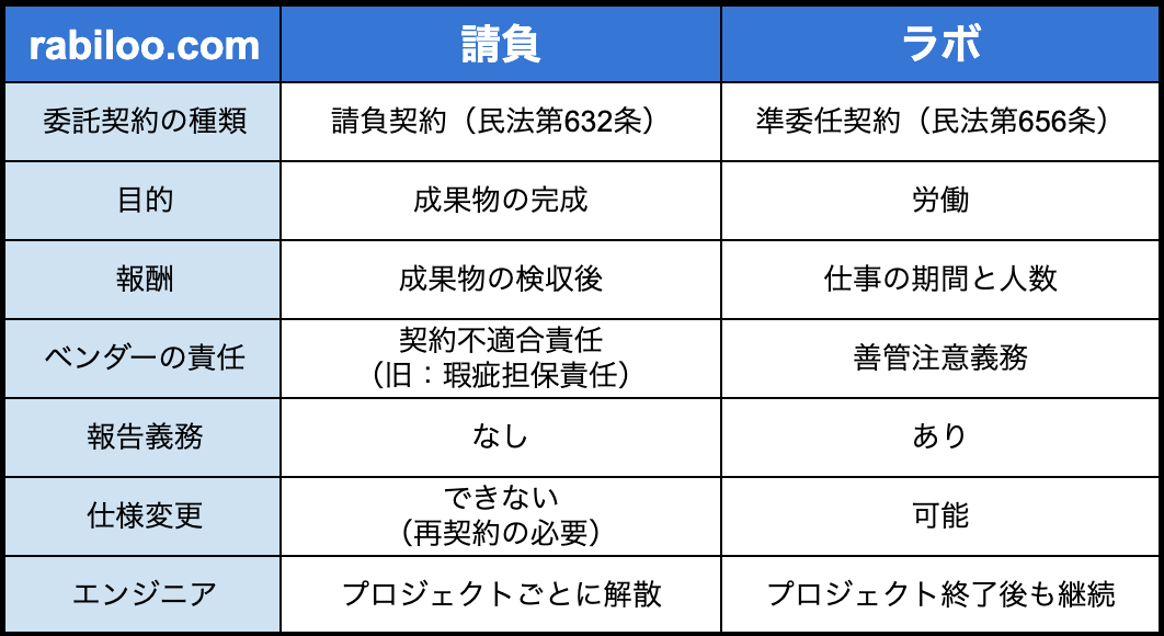 ラボ契約と請負契約の違い