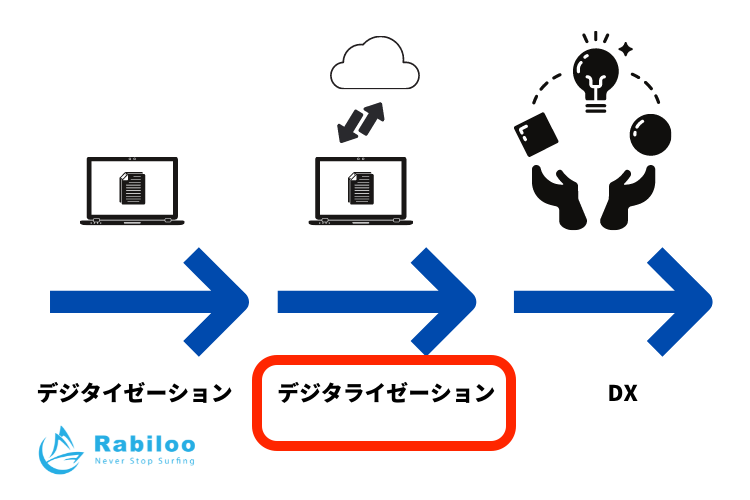 デジタライゼーションとは