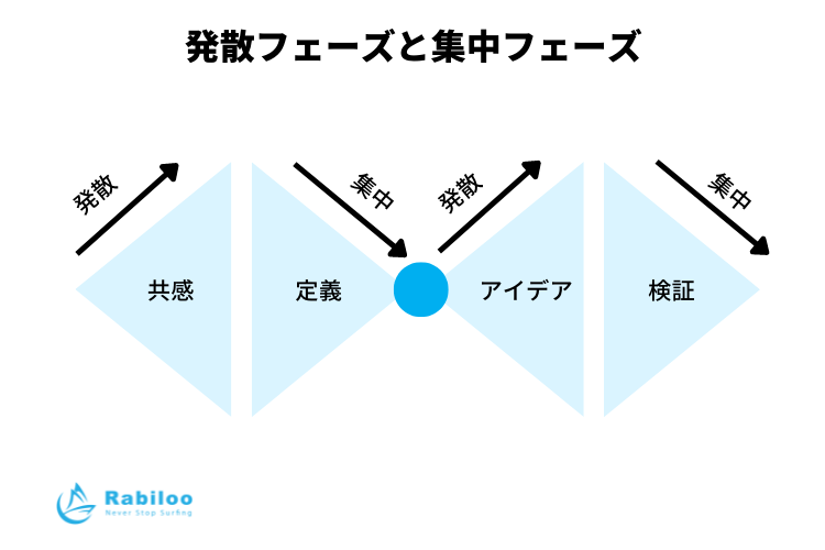 デザイン思考の発散と集中フェーズ