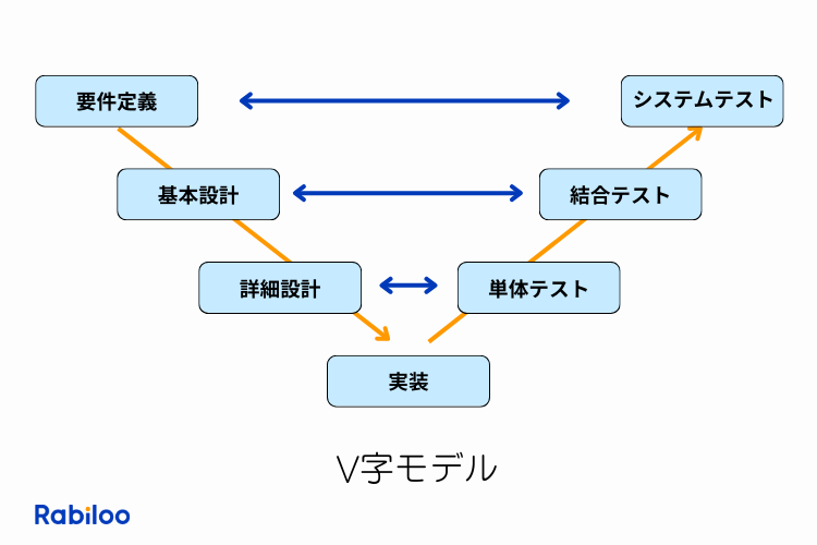 ウォーターフォールモデルとV字モデルの違い