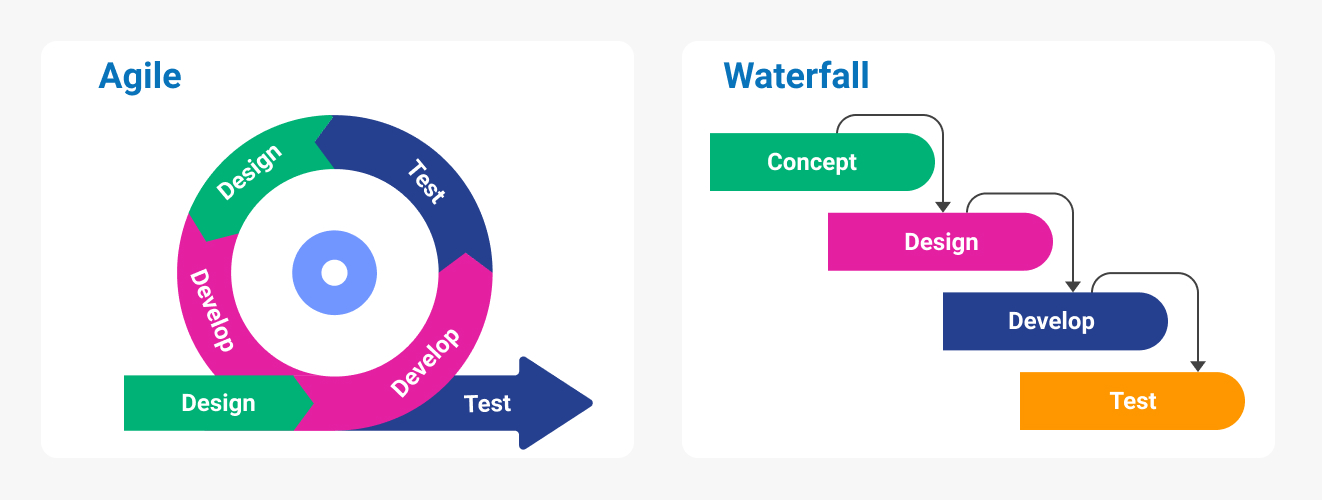 ウォーターフォールモデルとアジャイルの違い