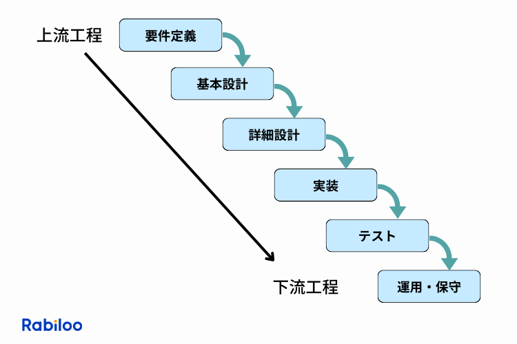 ウォーターフォールモデル工程
