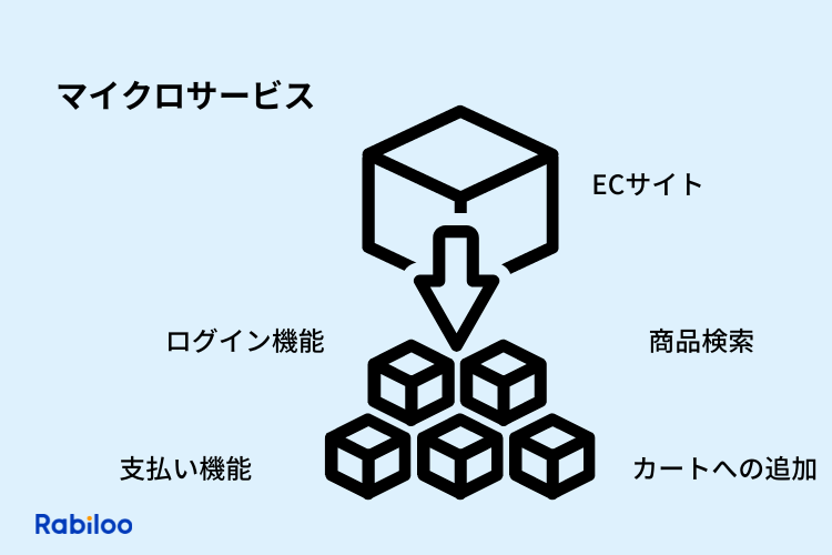 マイクロサービス化とは