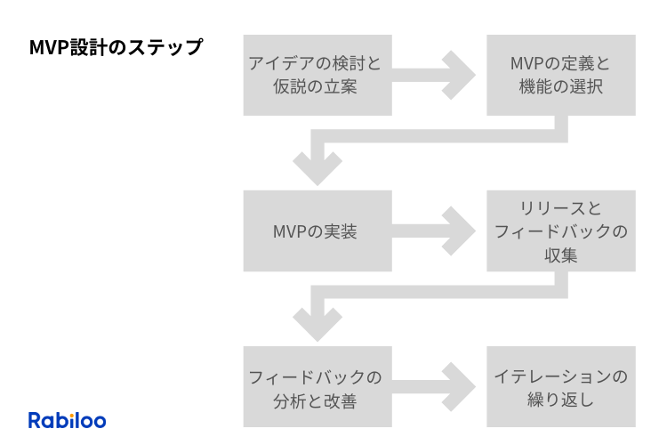 MVP設計のステップ